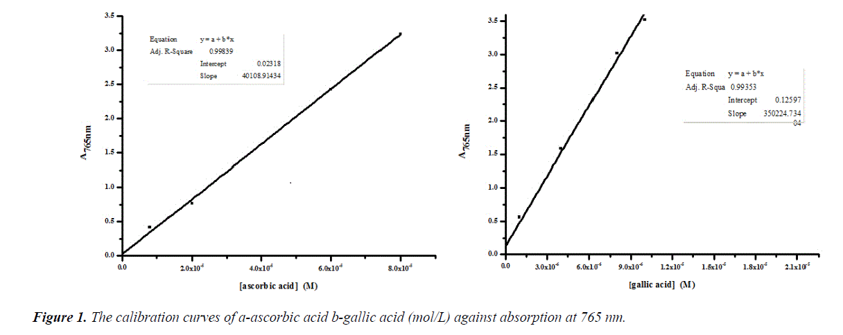 food-technology-vegetable-b-gallic-acid