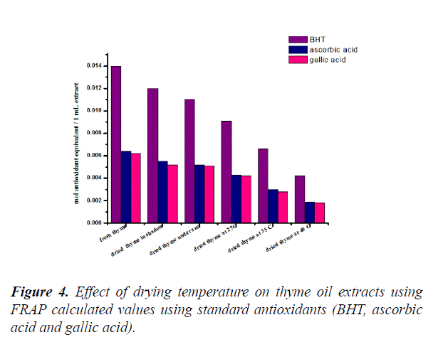 food-technology-vegetable-standard-antioxidants