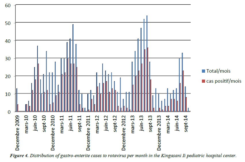gastroenterology-digestive-diseases-Distribution-gastro-enterite-cases-rotavirus