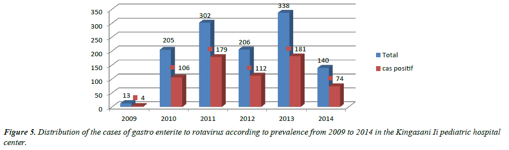 gastroenterology-digestive-diseases-cases-gastro-enterite-rotavirus-according-prevalence