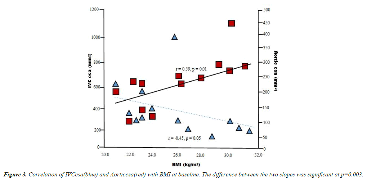 general-internal-medicine-BMI-baseline