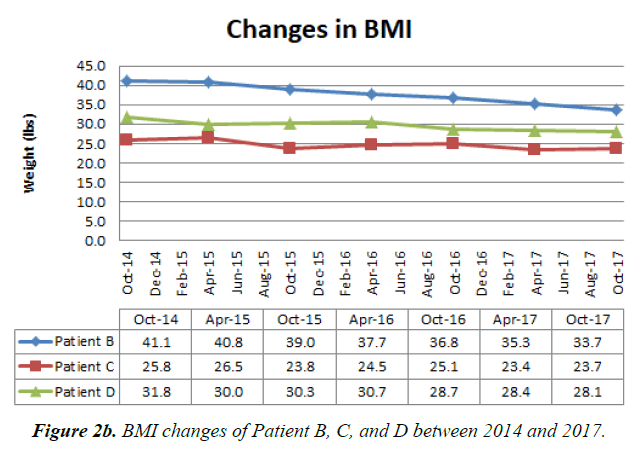 general-internal-medicine-BMI-changes