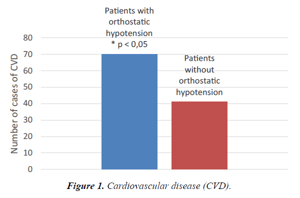 general-internal-medicine-Cardiovascular-disease