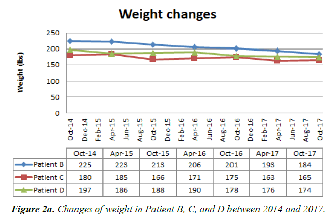 general-internal-medicine-Changes-weight