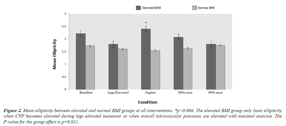 general-internal-medicine-intravascular-pressures