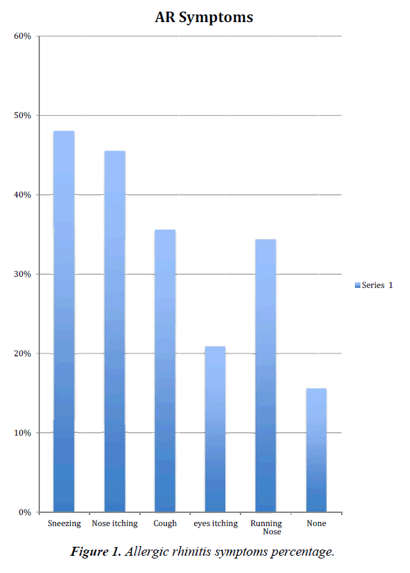 general-internal-medicine-symptoms-percentage