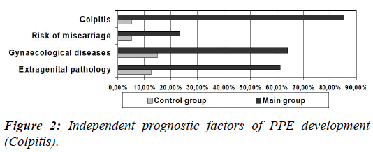 gynecology-reproductive-endocrinology-Independent-prognostic