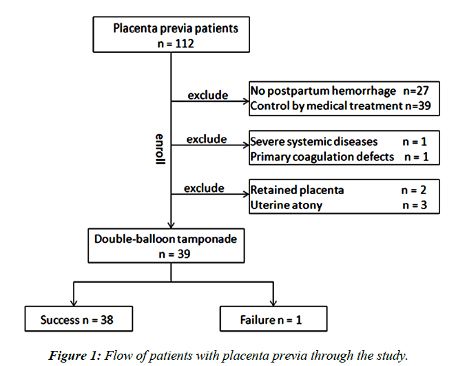 gynecology-reproductive-endocrinology-placenta-previa