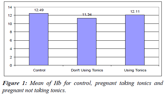 gynecology-reproductive-endocrinology-taking-tonics