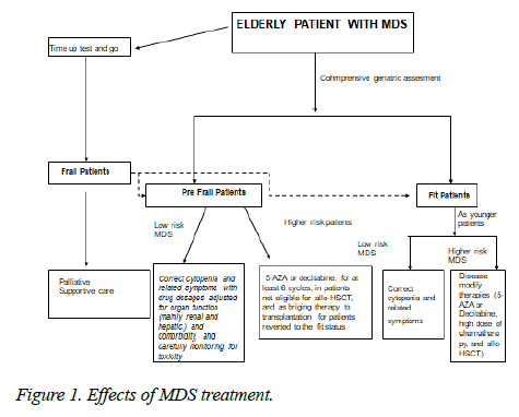 hematology-blood-disorders-Effects-MDS-1-1-001-g001