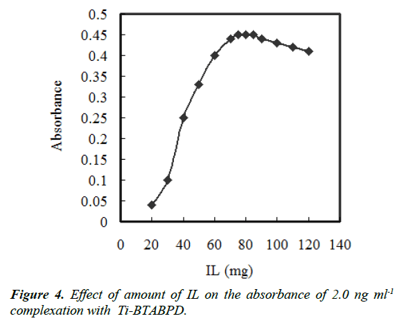 industrial-environmental-chemistry-absorbance-complexation