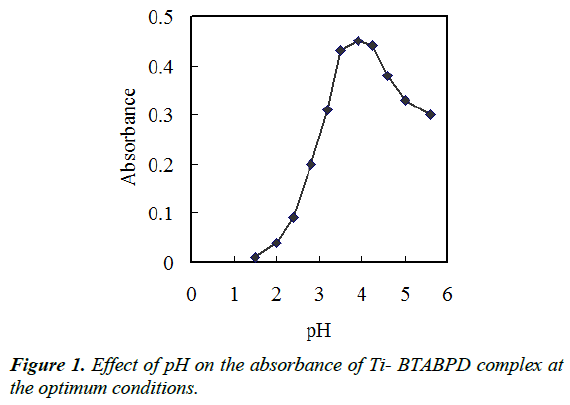 industrial-environmental-chemistry-absorbance-optimum-conditions