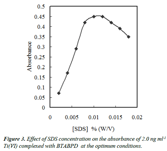 industrial-environmental-chemistry-absorbance-optimum-conditions