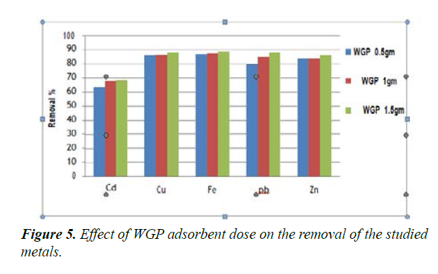 industrial-environmental-chemistry-adsorbent-dose