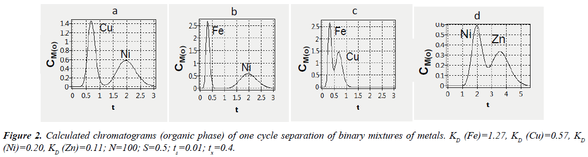 industrial-environmental-chemistry-chromatograms-binary-metals