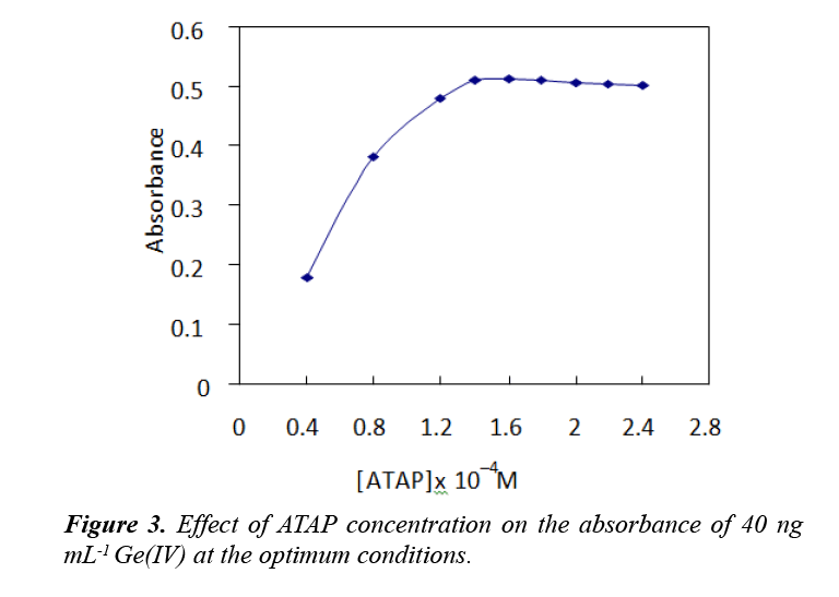 industrial-environmental-chemistry-concentration-absorbance