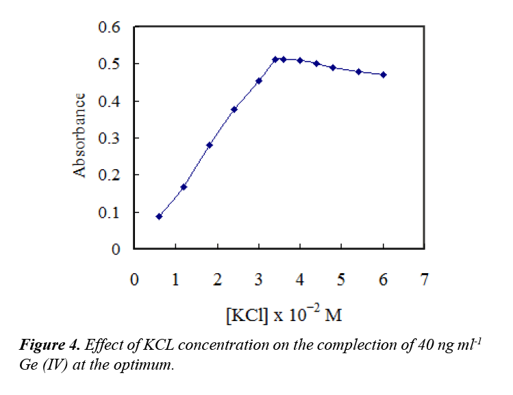 industrial-environmental-chemistry-concentration-absorbance