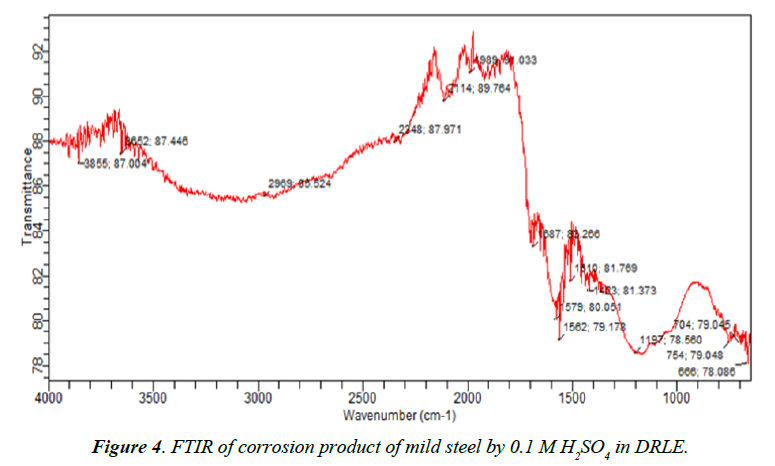 industrial-environmental-chemistry-corrosion-mild-steel