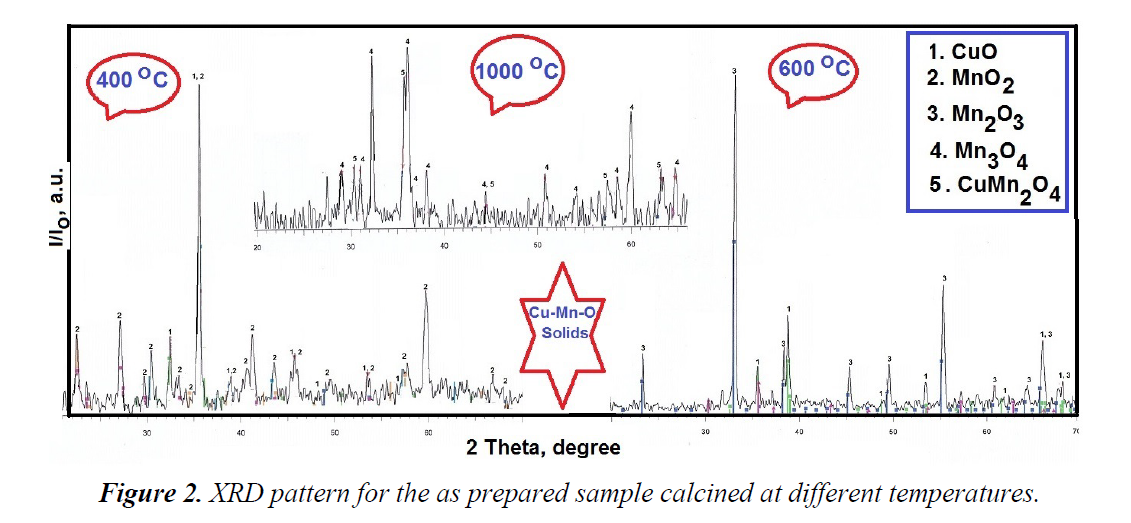 industrial-environmental-chemistry-different-temperatures