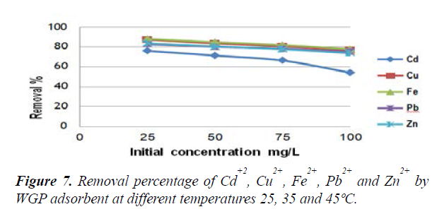 industrial-environmental-chemistry-different-temperatures