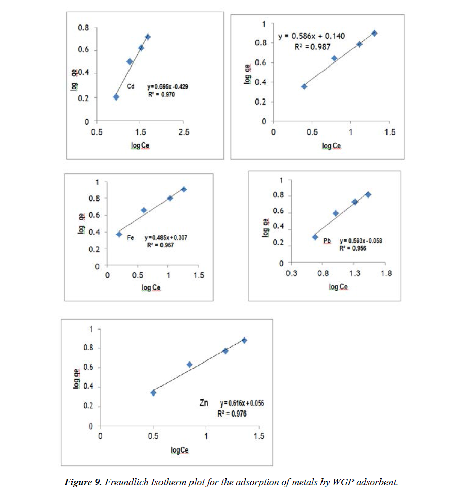 industrial-environmental-chemistry-freundlich-isotherm