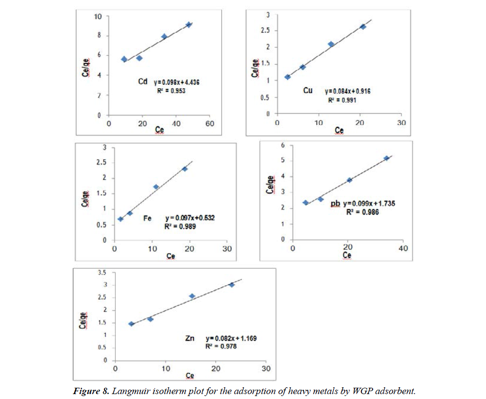 industrial-environmental-chemistry-langmuir-isotherm