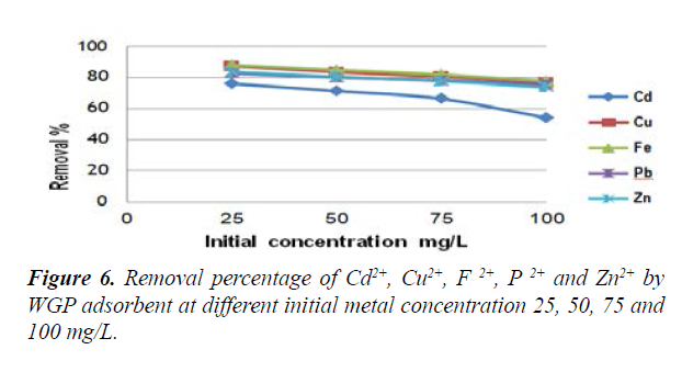 industrial-environmental-chemistry-metal-concentration