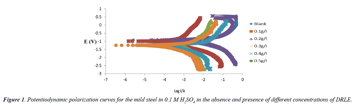 industrial-environmental-chemistry-potentiodynamic-polarization-curves