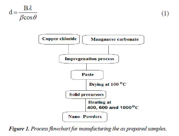 industrial-environmental-chemistry-prepared-samples