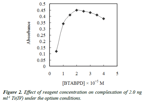 industrial-environmental-chemistry-reagent-optimum-conditions