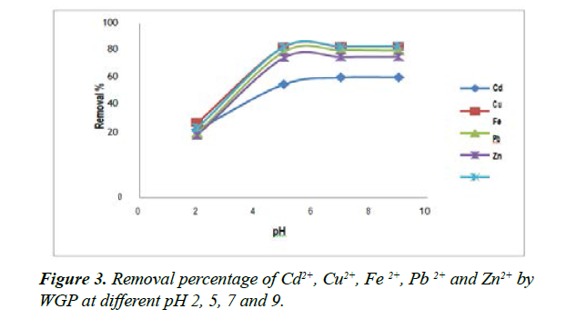 industrial-environmental-chemistry-removal-percentage