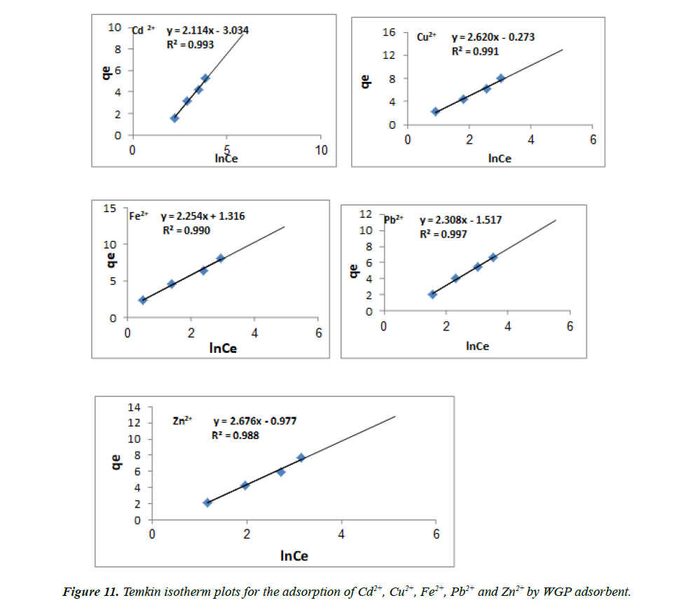 industrial-environmental-chemistry-temkin-isotherm