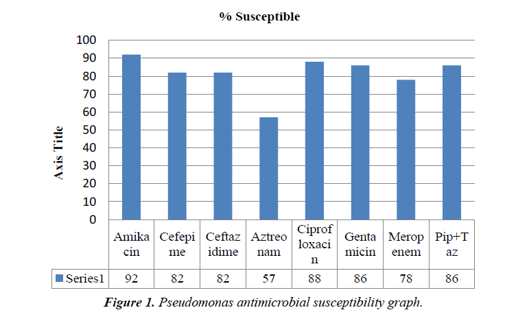 infectious-diseases-susceptibility-graph