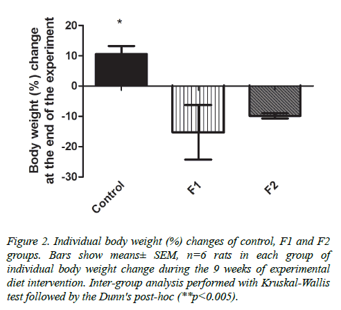 insights-nutrition-metabolism-Kruskal-Wallis