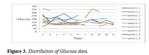 intensive-critical-care-Distribution-Glucose