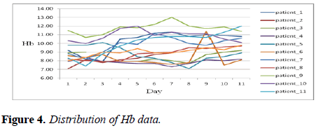 intensive-critical-care-Distribution-Hb