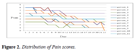 intensive-critical-care-Distribution-Pain