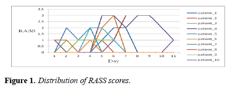 intensive-critical-care-Distribution-RASS