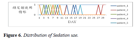 intensive-critical-care-Distribution-Sedation