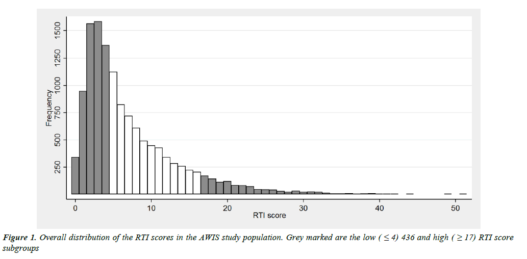 international-journal-respiratory-medicine-RTI-scores-AWIS