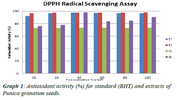 journal-biotechnology-phytochemistry-Antioxidant-activity