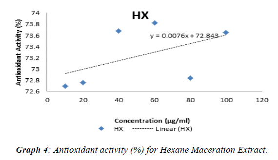 journal-biotechnology-phytochemistry-Antioxidant-activity