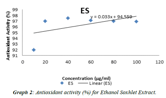 journal-biotechnology-phytochemistry-Ethanol-Soxhlet