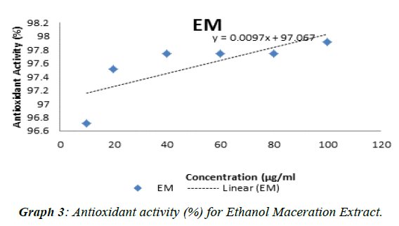 journal-biotechnology-phytochemistry-Maceration-Extract