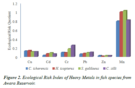 journal-fisheries-research-awara-reservoir