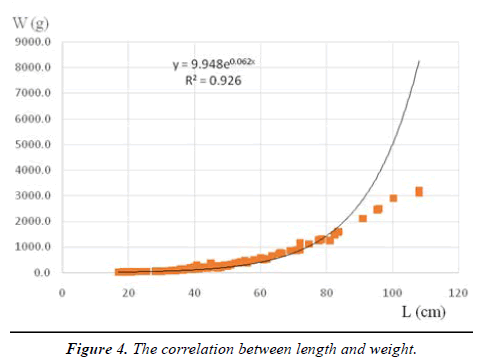 journal-fisheries-research-correlation