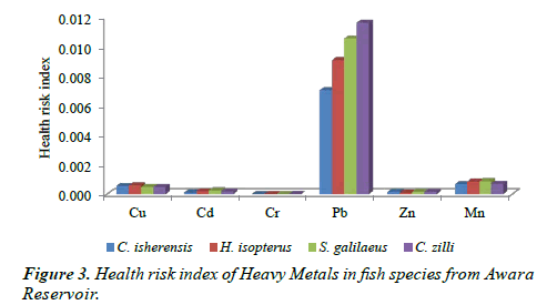 journal-fisheries-research-health-risk-index