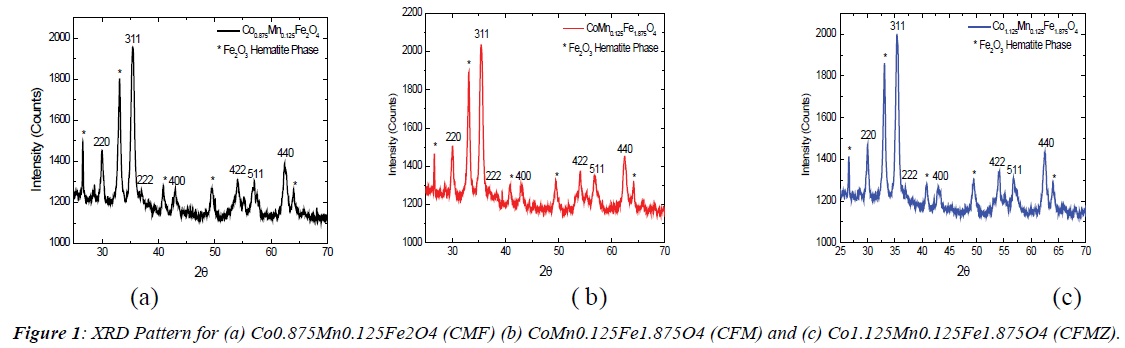 journal-materials-science-XRD-Pattern