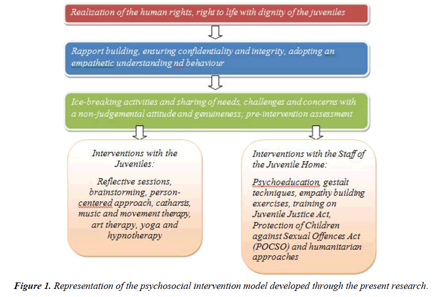 juvnenile-psychology-psychosocial-intervention