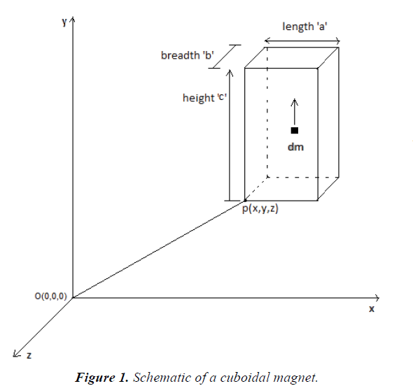 materials-science-cuboidal-magnet